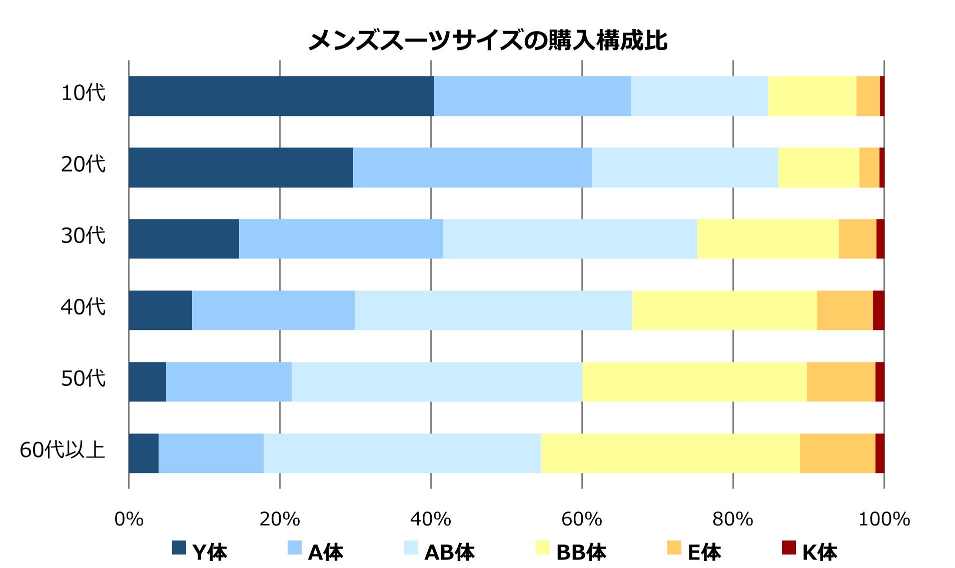 メンズスーツサイズの購入構成比を示す年代別の横棒グラフ