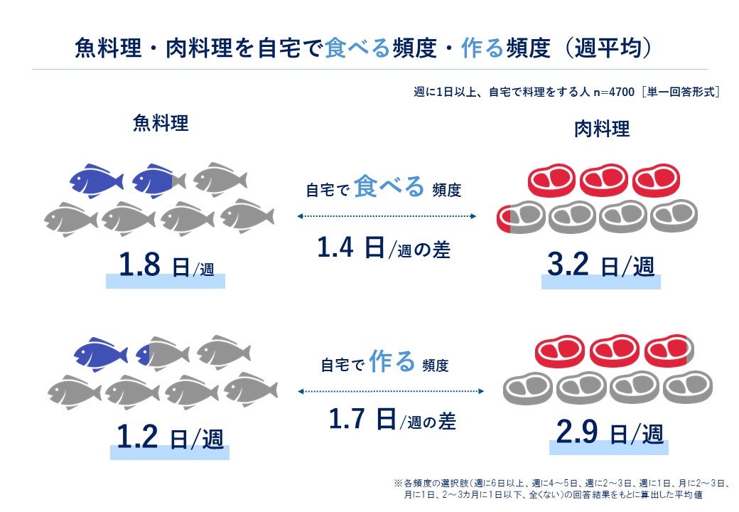 魚料理・肉料理を自宅で食べる頻度・作る頻度(週平均)をあらわした図