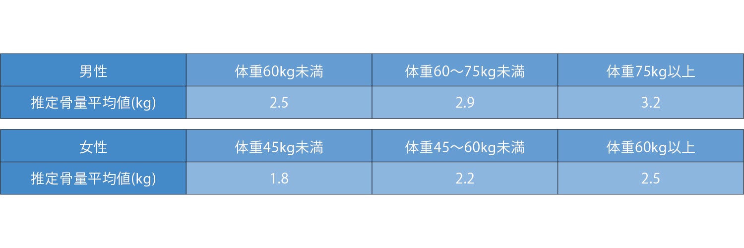 推定骨量の目安を示す図
