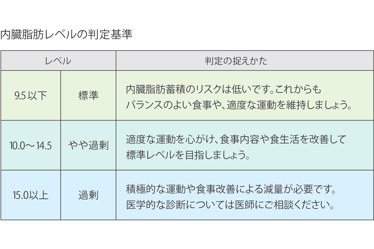 内臓脂肪レベルの判定基準を示す表