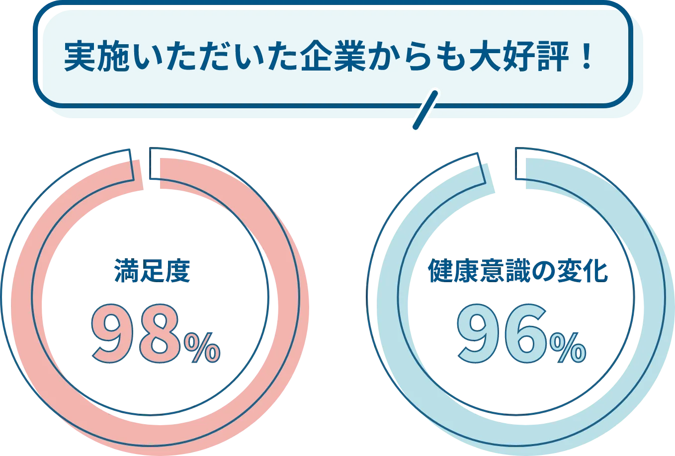 実施いただいた企業からも大好評!満足度98%、健康意識の変化96%※24年度に実施した企業のアンケートより