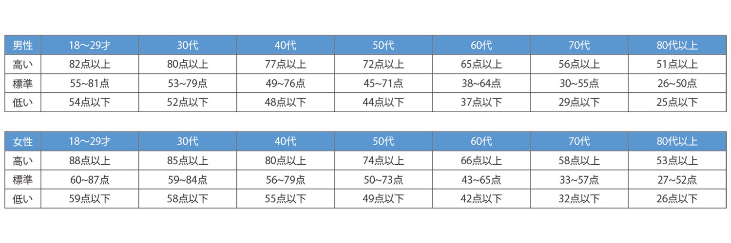 筋肉点数判定表