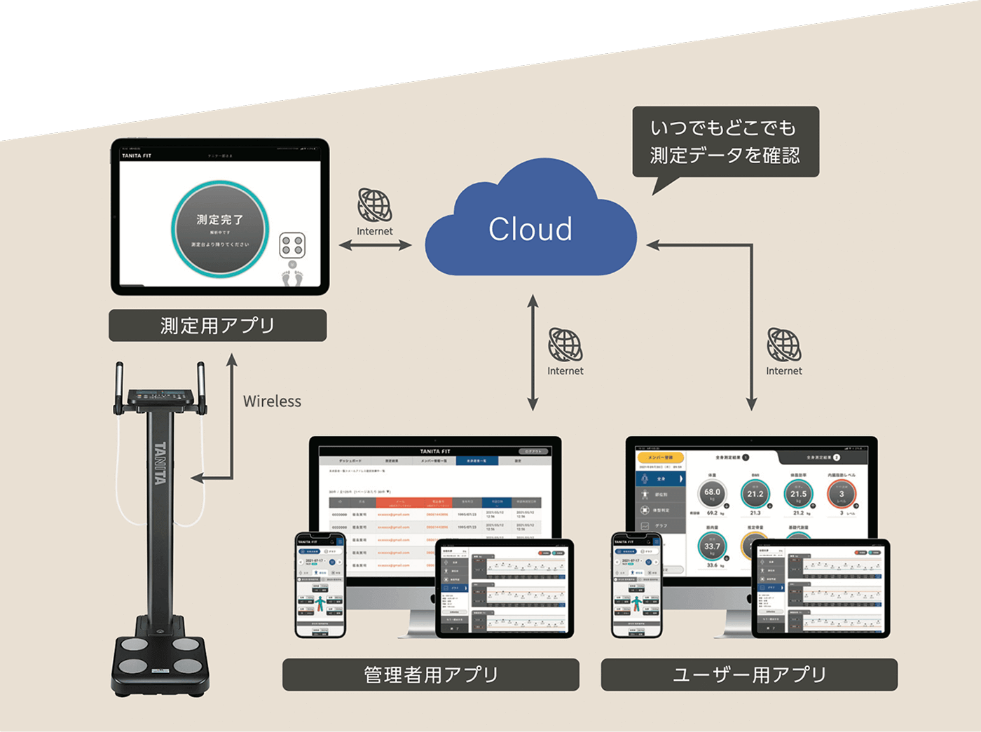 全店舗の体組成データが閲覧可能 各種施策に役立てられます