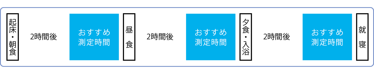 オススメ測定時間の図