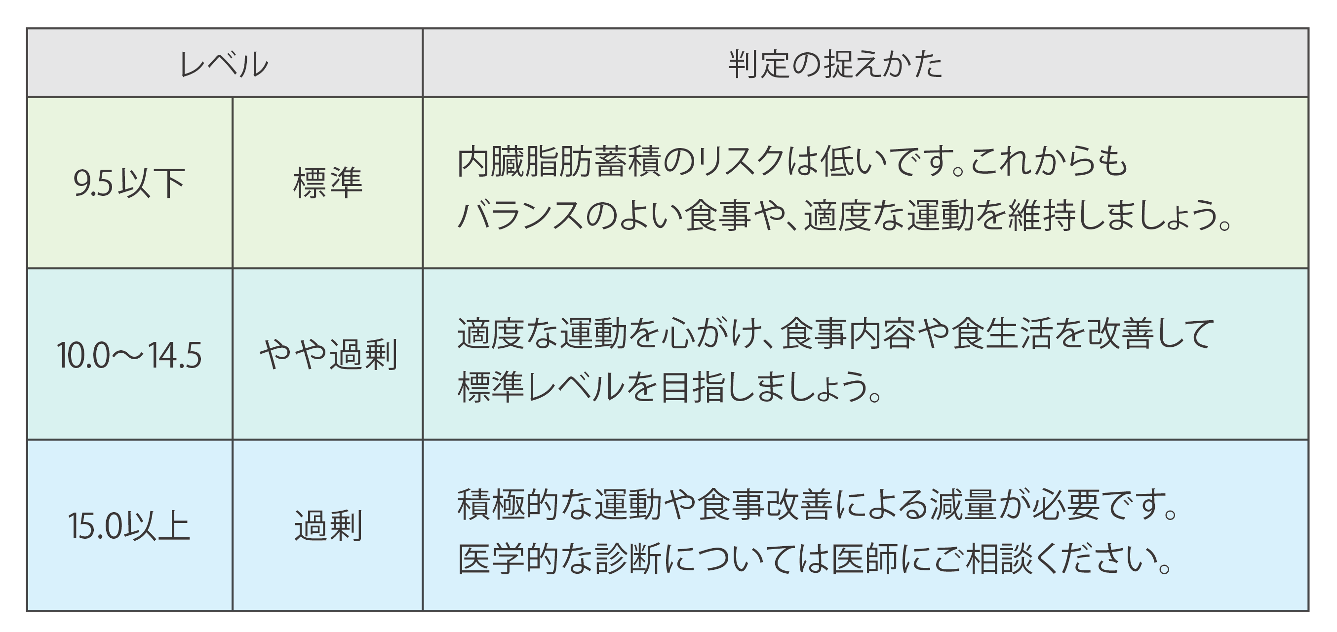 内臓脂肪レベルの判定基準