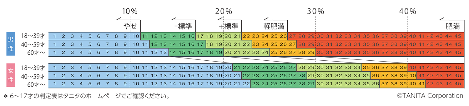 体脂肪率判定表