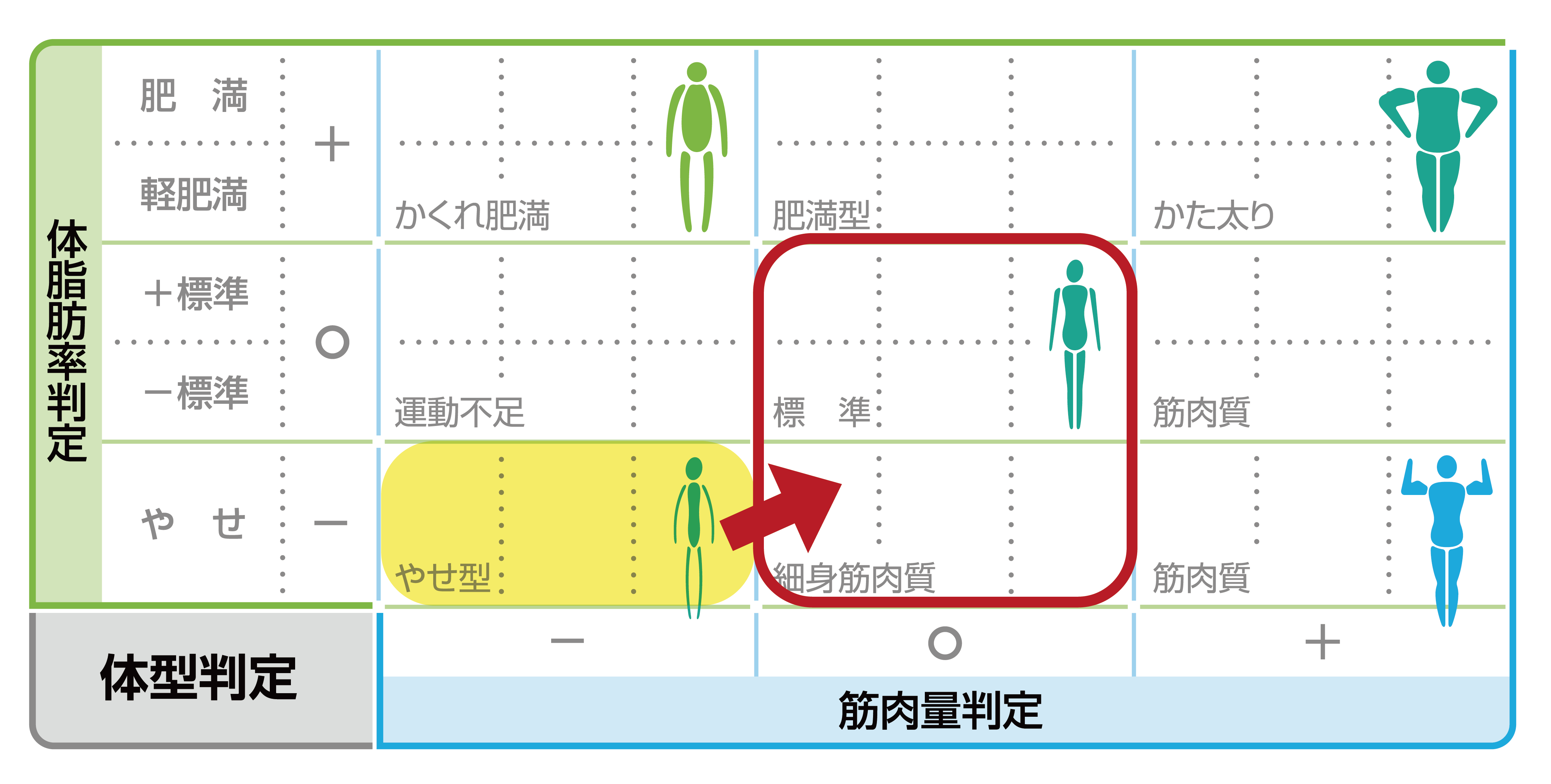 筋肉量が「少ない」 かつ体脂肪率が「やせ」の場合の体型判定表