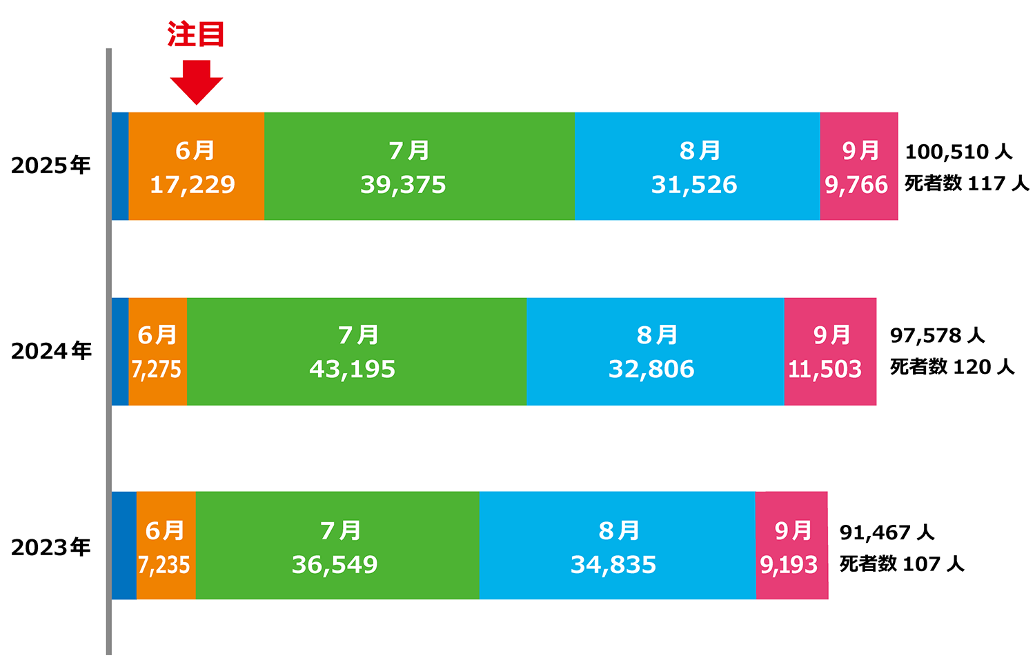 令和7年（5月～9月）の熱中症による救急搬送状況