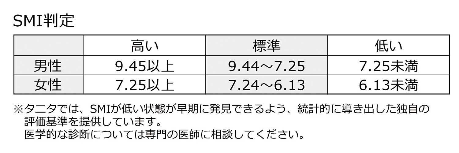 SMI判定表