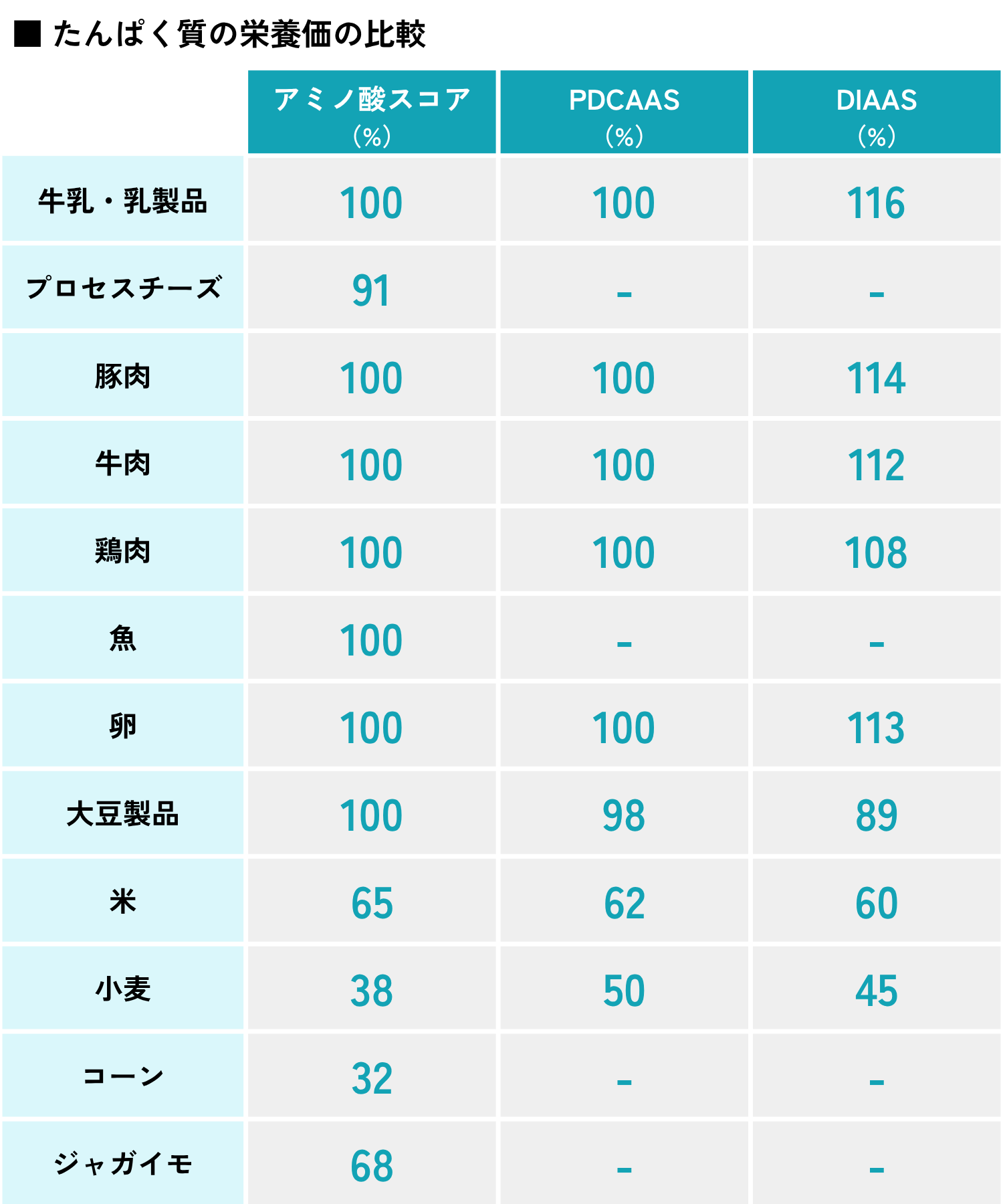 たんぱく質の栄養価の比較