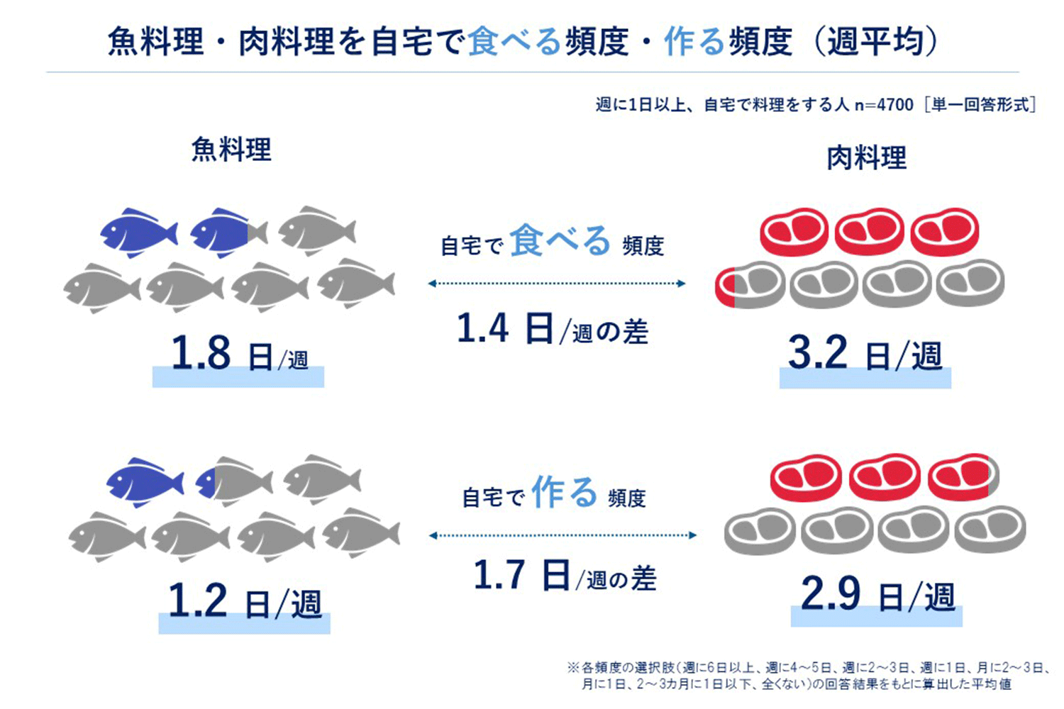 魚・魚料理に関する意識・実態調査2026