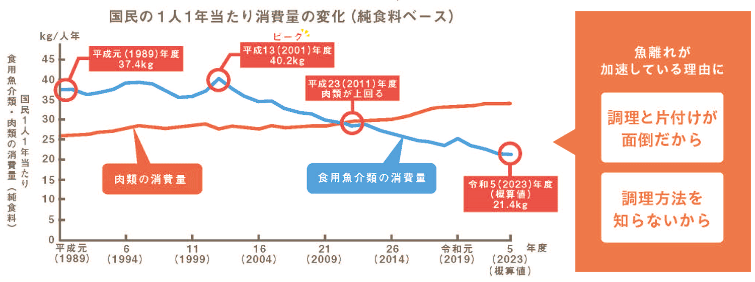 国民の1人1年当たり消費量の変化